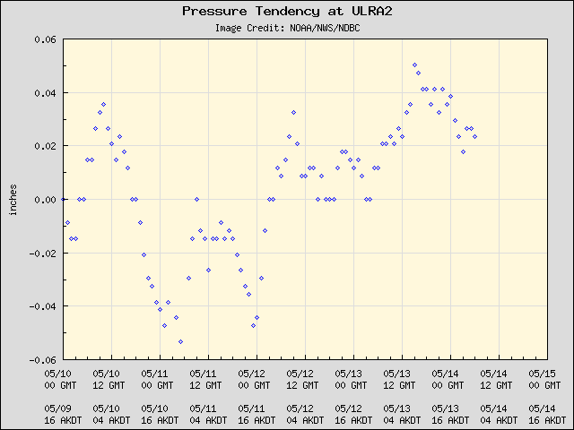 5-day plot - Pressure Tendency at ULRA2