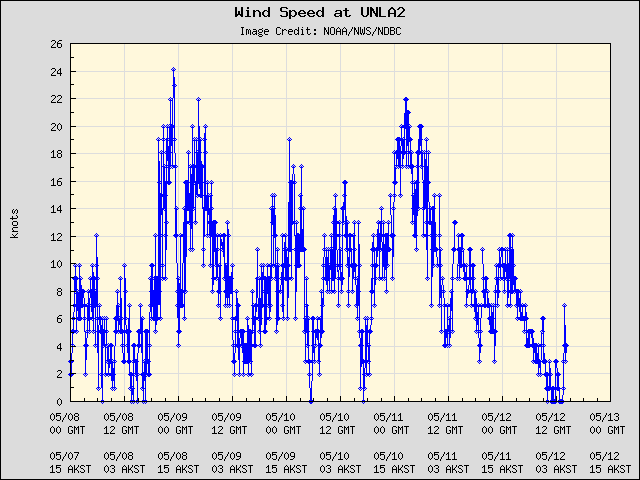 5-day plot - Wind Speed at UNLA2