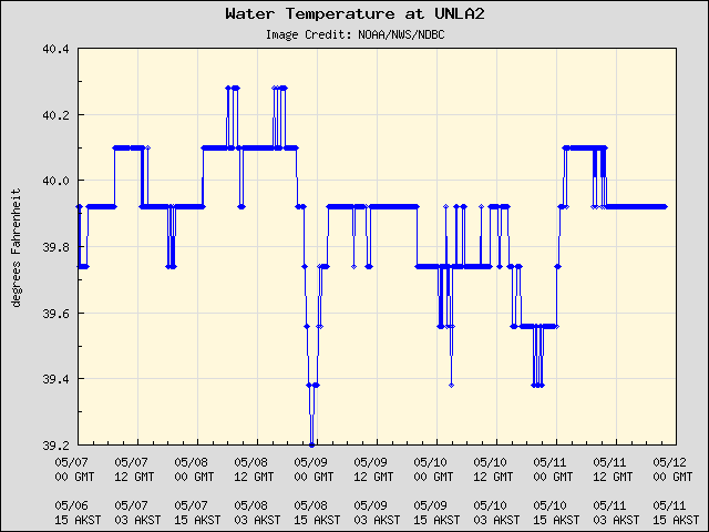 5-day plot - Water Temperature at UNLA2