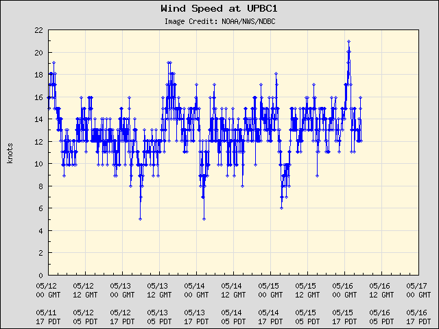 5-day plot - Wind Speed at UPBC1