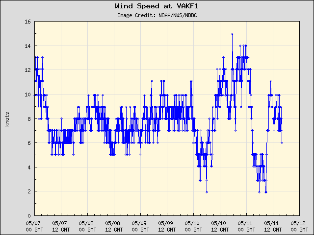 5-day plot - Wind Speed at VAKF1