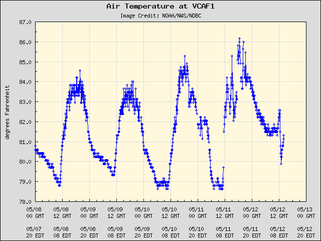 5-day plot - Air Temperature at VCAF1