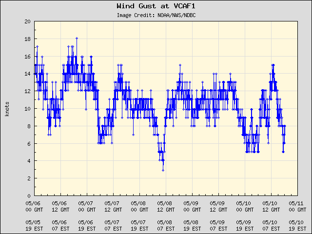 5-day plot - Wind Gust at VCAF1