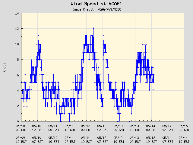 5-day plot - Wind Speed at VCAF1