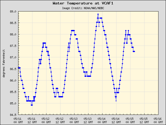 5-day plot - Water Temperature at VCAF1