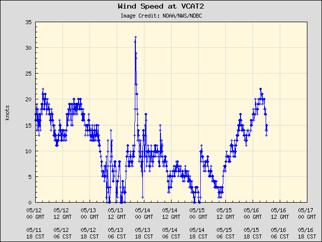 5-day plot - Wind Speed at VCAT2