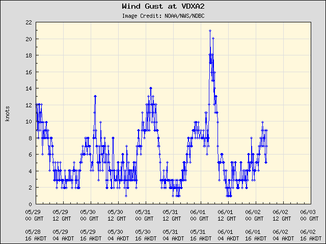 5-day plot - Wind Gust at VDXA2