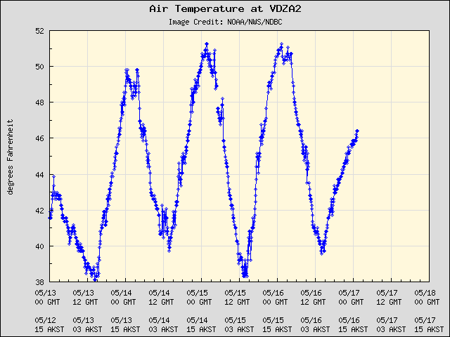 5-day plot - Air Temperature at VDZA2