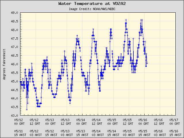 5-day plot - Water Temperature at VDZA2