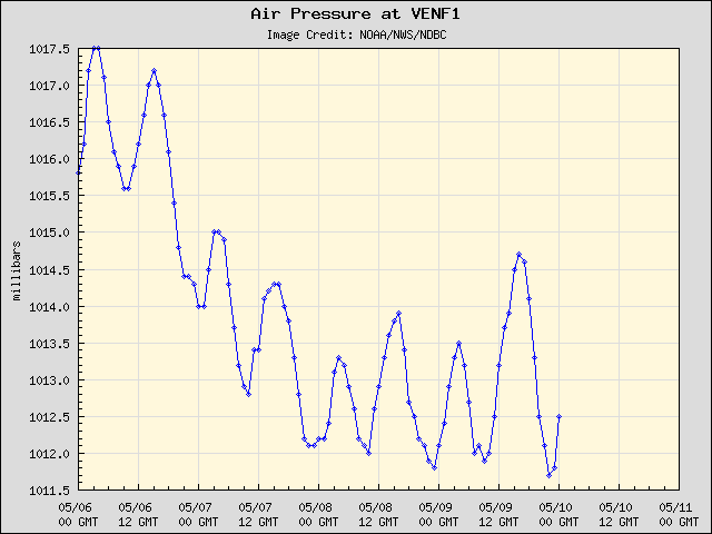 5-day plot - Air Pressure at VENF1