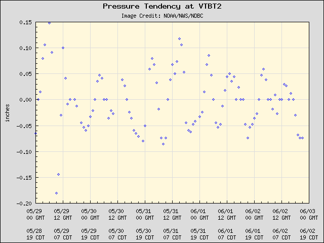 5-day plot - Pressure Tendency at VTBT2