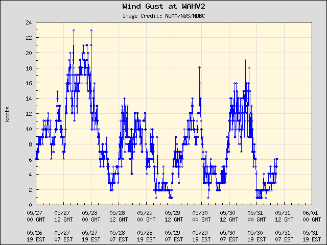 5-day plot - Wind Gust at WAHV2
