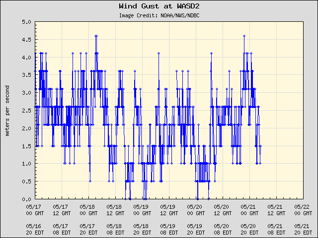 5-day plot - Wind Gust at WASD2