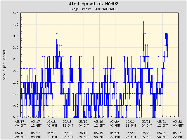 5-day plot - Wind Speed at WASD2