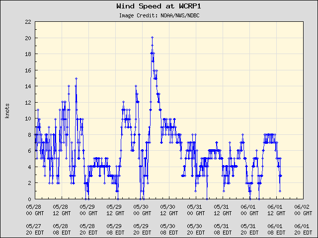 5-day plot - Wind Speed at WCRP1