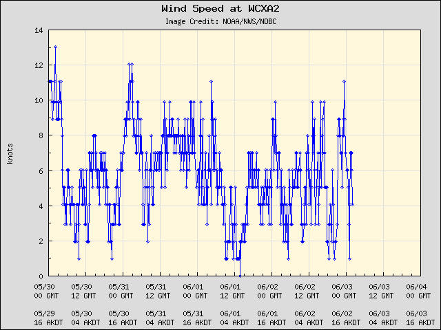 5-day plot - Wind Speed at WCXA2