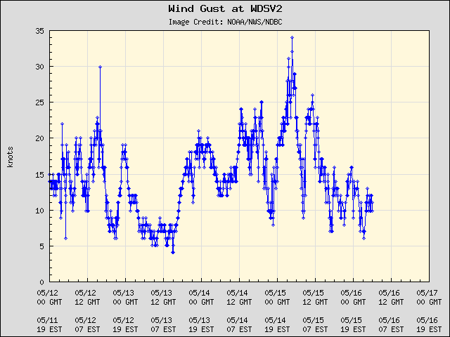 5-day plot - Wind Gust at WDSV2