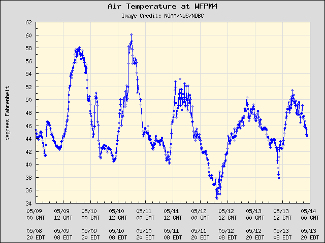5-day plot - Air Temperature at WFPM4