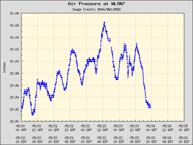 5-day plot - Air Pressure at WLON7