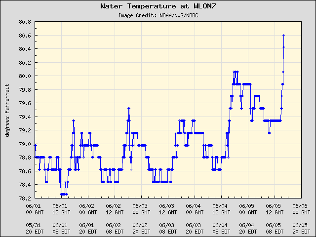 5-day plot - Water Temperature at WLON7