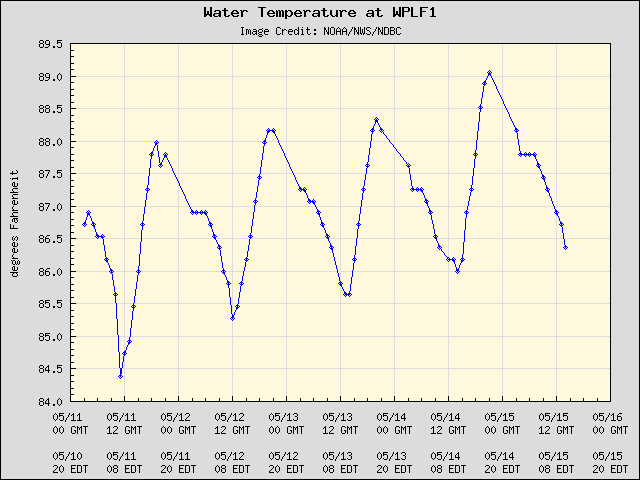 5-day plot - Water Temperature at WPLF1