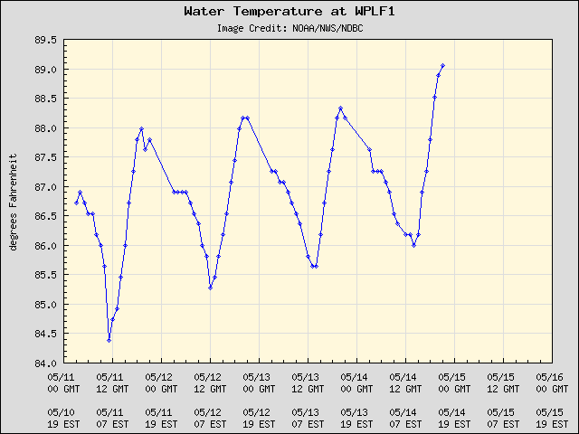 5-day plot - Water Temperature at WPLF1