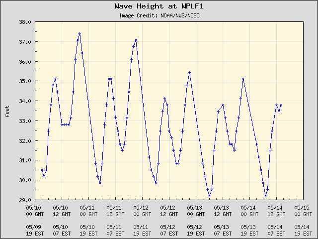 5-day plot - Wave Height at WPLF1