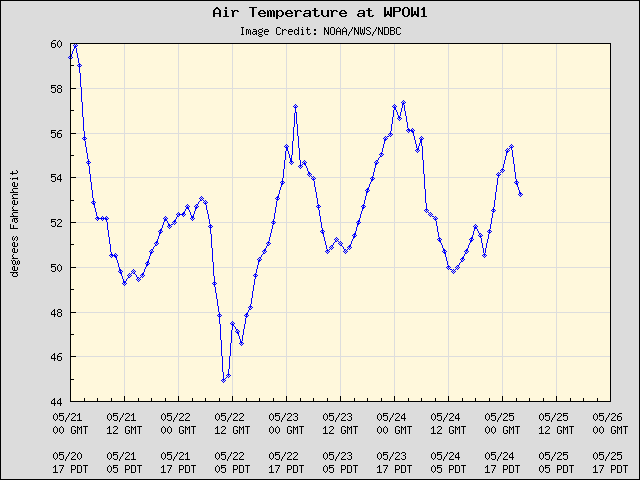 5-day plot - Air Temperature at WPOW1