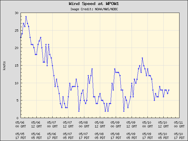 5-day plot - Wind Speed at WPOW1