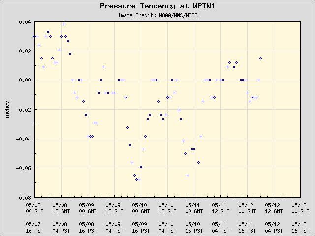 5-day plot - Pressure Tendency at WPTW1
