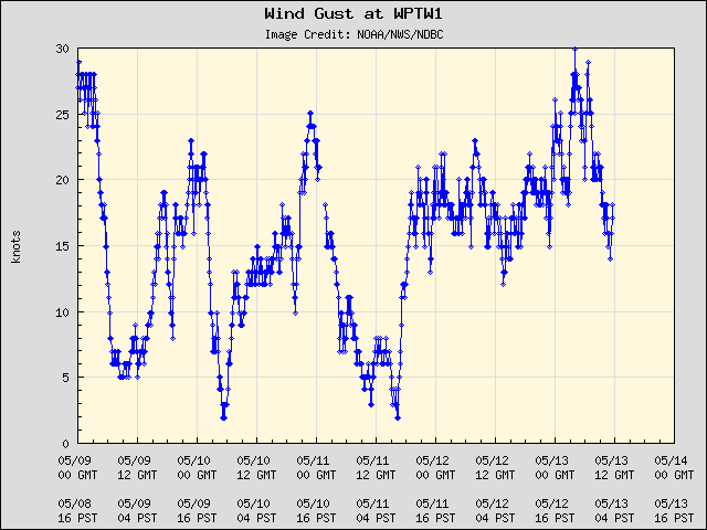 5-day plot - Wind Gust at WPTW1
