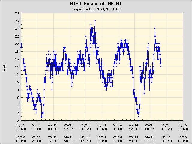 5-day plot - Wind Speed at WPTW1