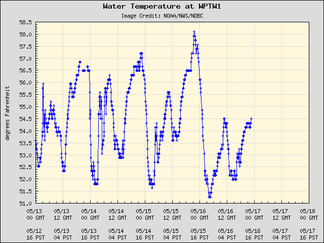 5-day plot - Water Temperature at WPTW1