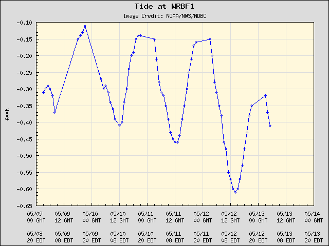 5-day plot - Tide at WRBF1