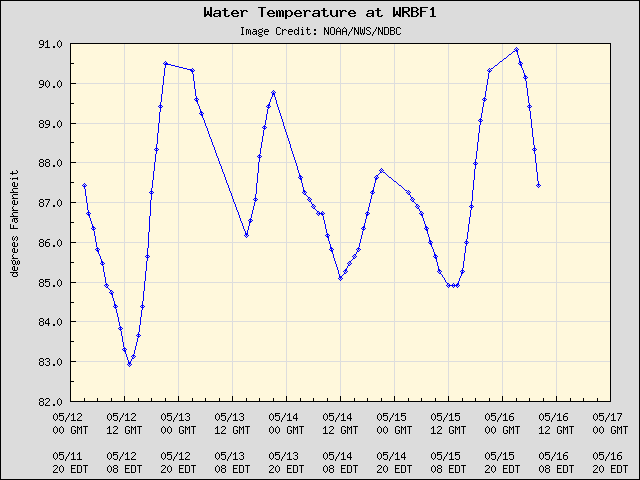 5-day plot - Water Temperature at WRBF1