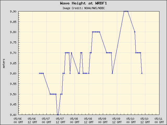 5-day plot - Wave Height at WRBF1