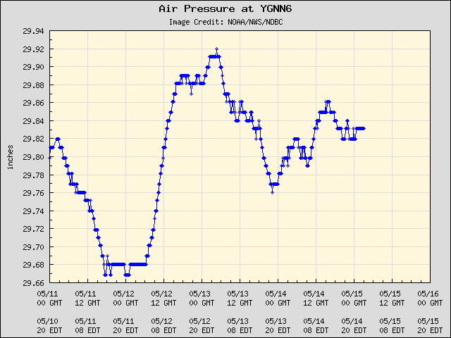 5-day plot - Air Pressure at YGNN6