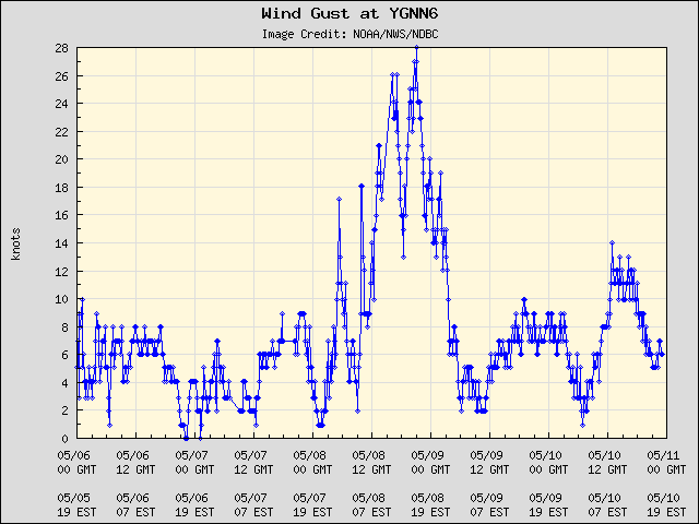 5-day plot - Wind Gust at YGNN6