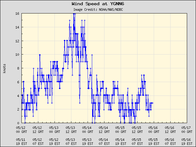 5-day plot - Wind Speed at YGNN6