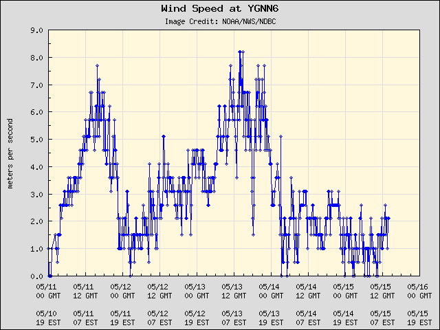 5-day plot - Wind Speed at YGNN6