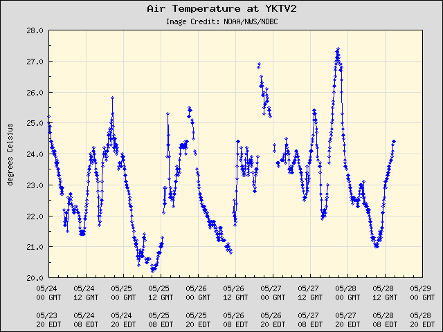 5-day plot - Air Temperature at YKTV2
