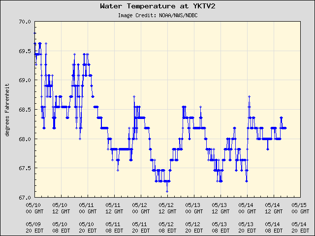 5-day plot - Water Temperature at YKTV2
