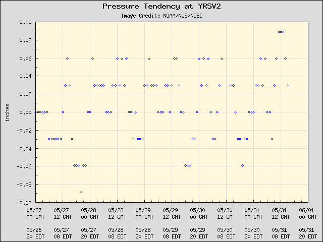 5-day plot - Pressure Tendency at YRSV2