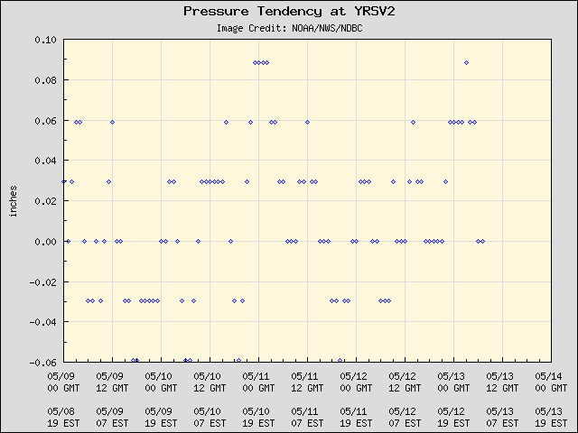 5-day plot - Pressure Tendency at YRSV2