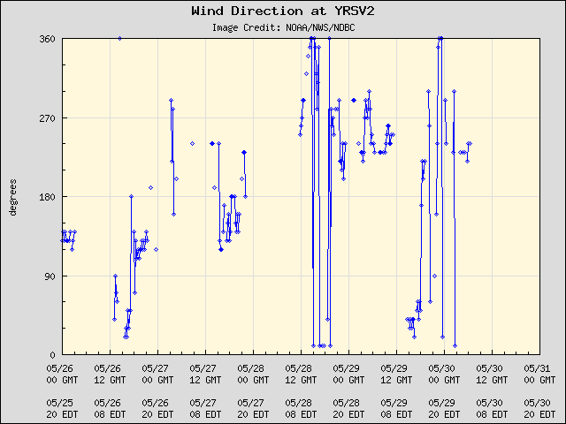 5-day plot - Wind Direction at YRSV2
