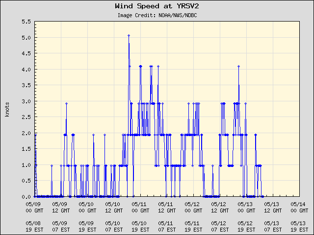 5-day plot - Wind Speed at YRSV2