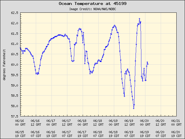5-day plot - Ocean Temperature at 45199