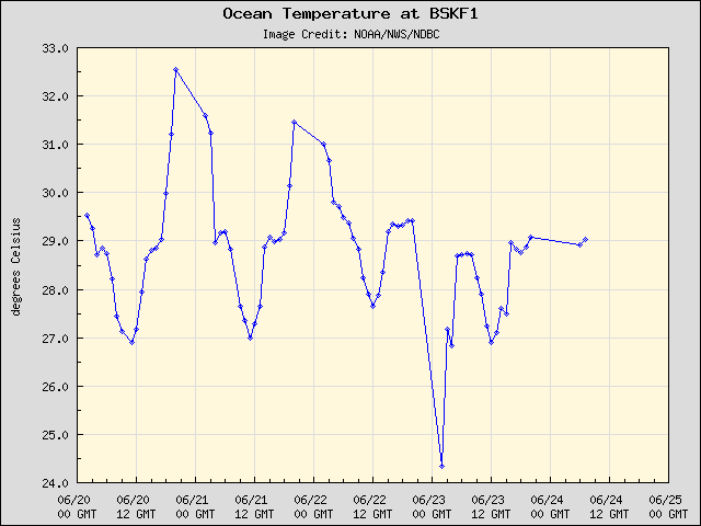 5-day plot - Ocean Temperature at BSKF1