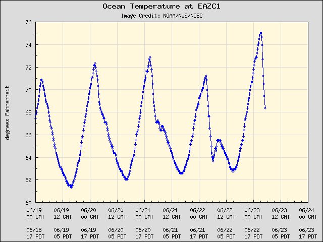5-day plot - Ocean Temperature at EAZC1