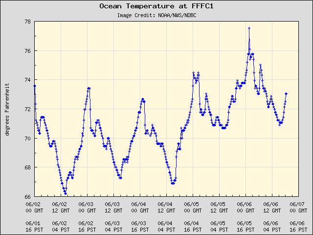 5-day plot - Ocean Temperature at FFFC1